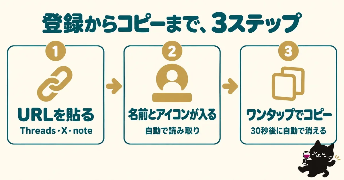 登録からコピーまで3ステップ。URLを貼る、名前とアイコンが入る、ワンタップでコピー